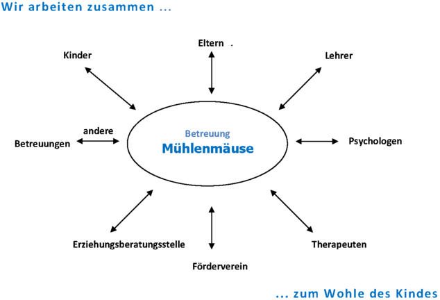 Wir arbeiten zusammen ...