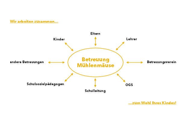 Wir arbeiten zusammen ...
